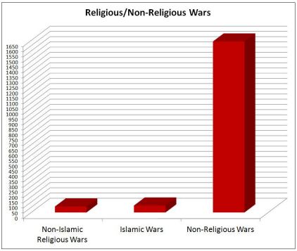 Religion and War chart 1