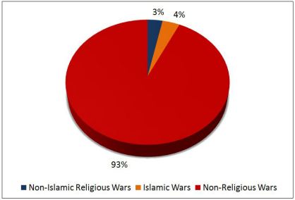 Religion and War chart 2